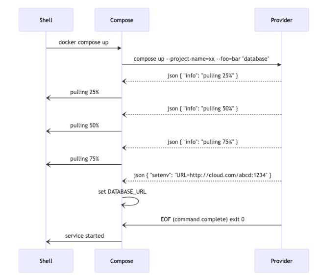 Communication with Compose